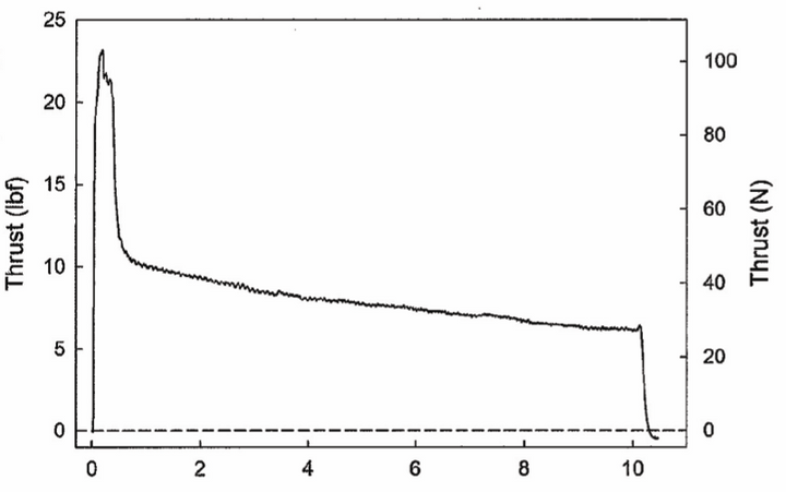 Aerotech I40N - P 38mm x 203mm Single Use DMS