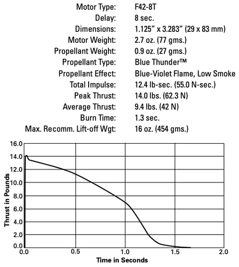 Aerotech F42 Blue Thunder Econojet 29 mm - Single Use - 2 Pack