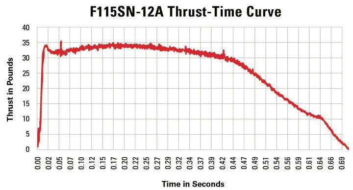 Aerotech F115-12A Blue Thunder 29 mm - DMS